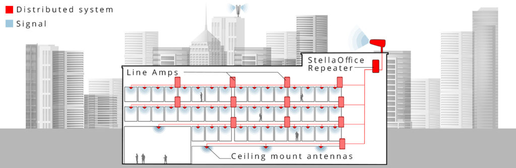 amplificazione del segnale mobile in un edificio a più piani